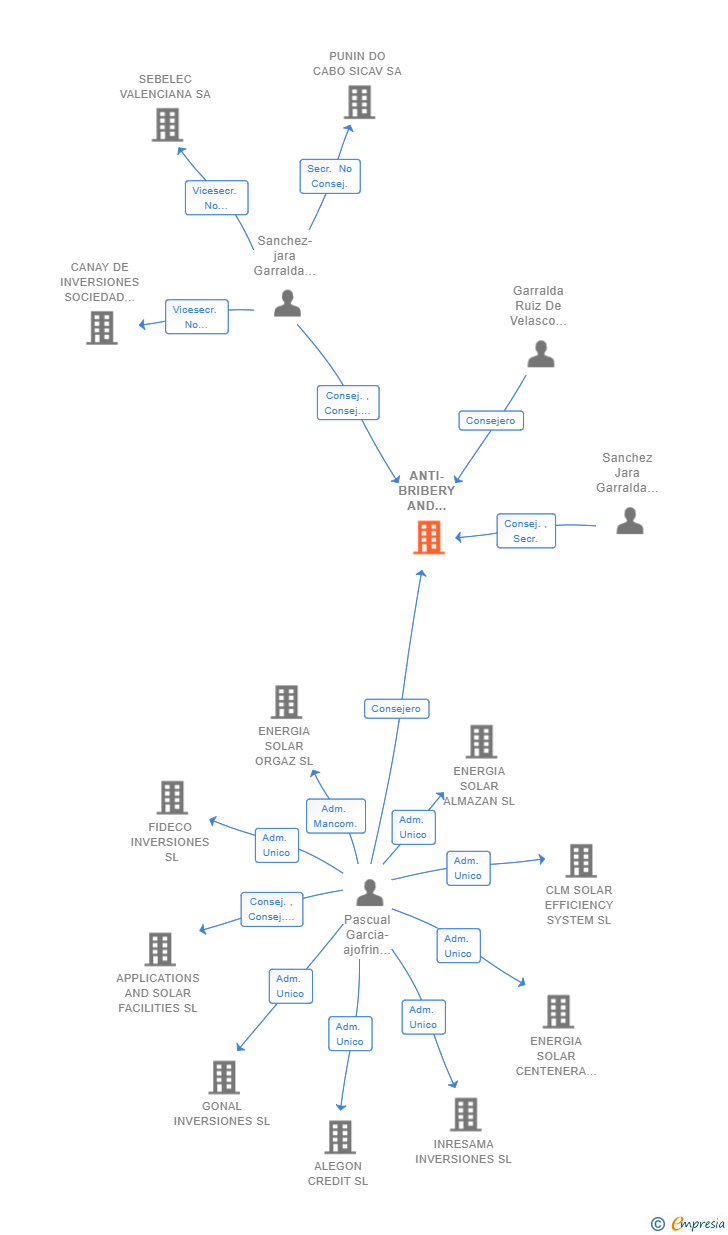 Vinculaciones societarias de ANTI-BRIBERY AND CORRUPTION COMPLIANCE SL