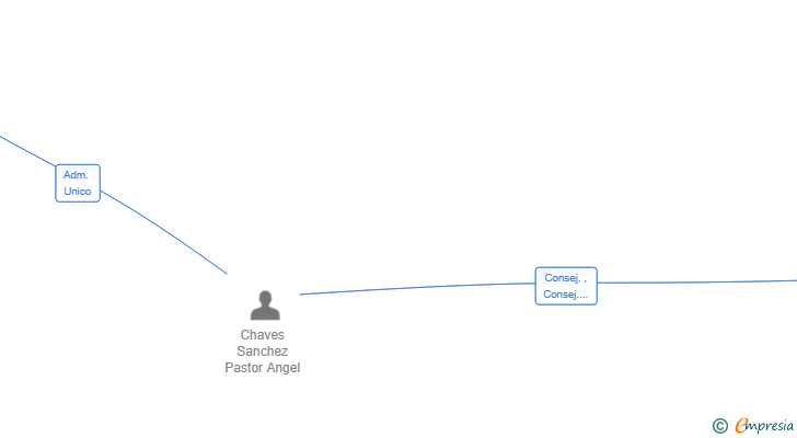 Vinculaciones societarias de CHAOROMA SL