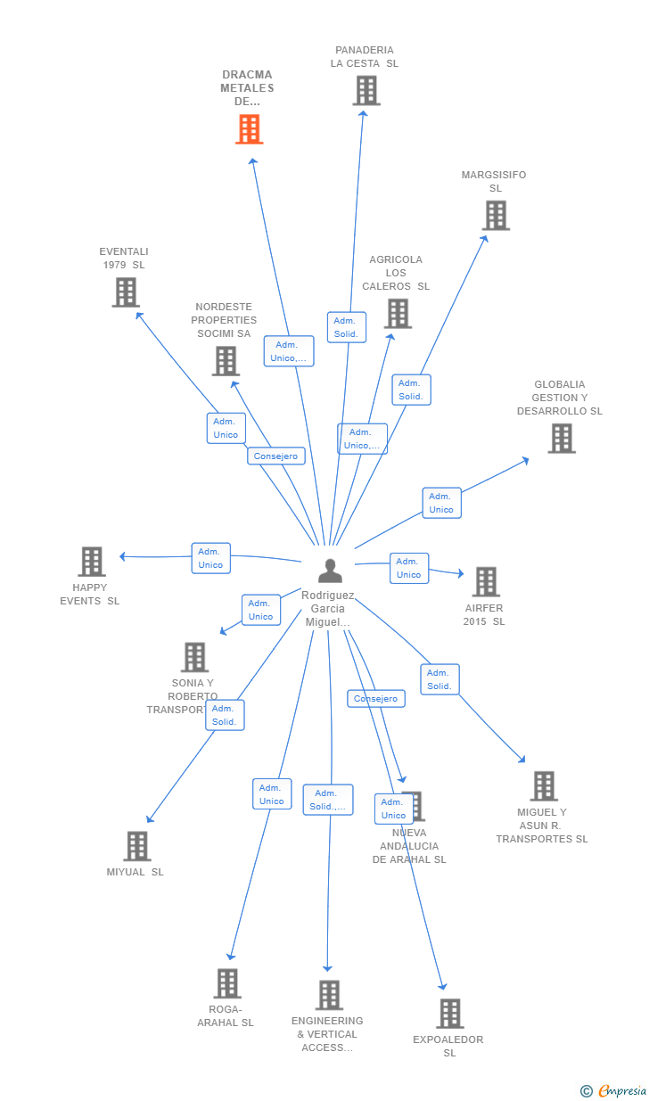 Vinculaciones societarias de DRACMA METALES DE INVERSION SL