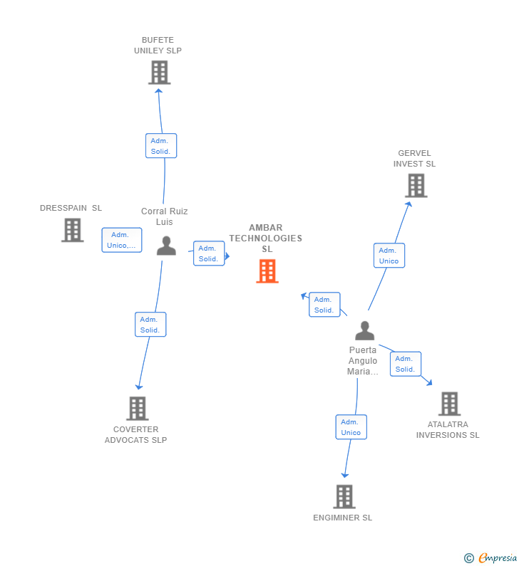 Vinculaciones societarias de AMBAR TECHNOLOGIES SL