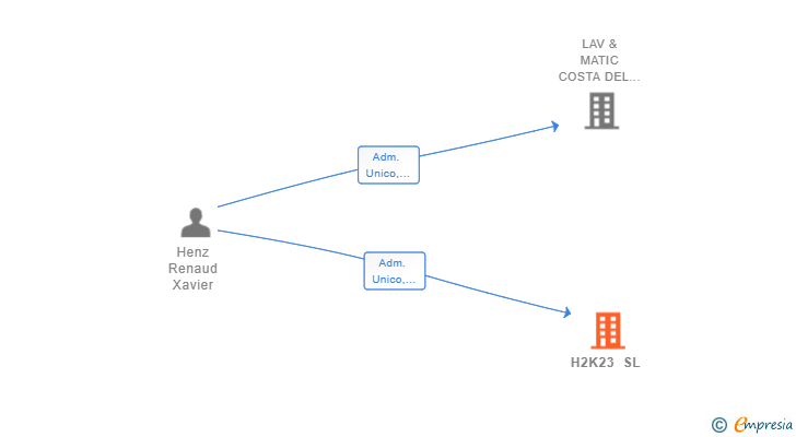 Vinculaciones societarias de H2K23 SL