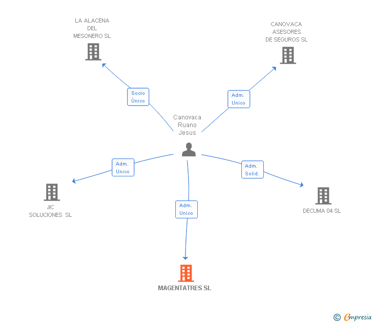 Vinculaciones societarias de MAGENTATRES SL