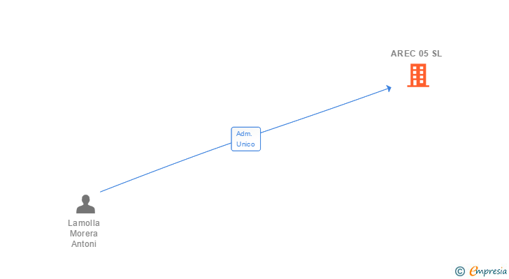 Vinculaciones societarias de AREC 05 SL