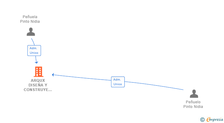 Vinculaciones societarias de ARQUX DISEÑA Y CONSTRUYE SL