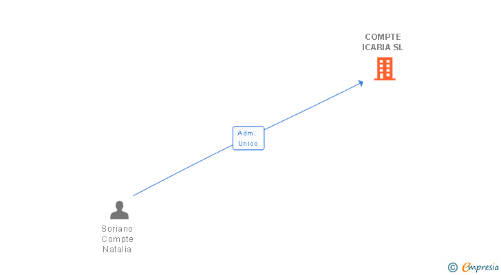 Vinculaciones societarias de COMPTE ICARIA SL