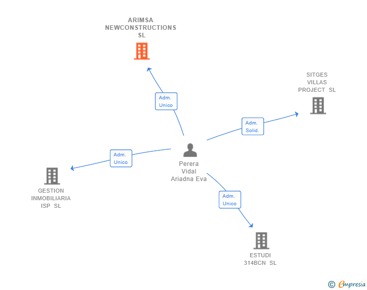 Vinculaciones societarias de ARIMSA NEWCONSTRUCTIONS SL