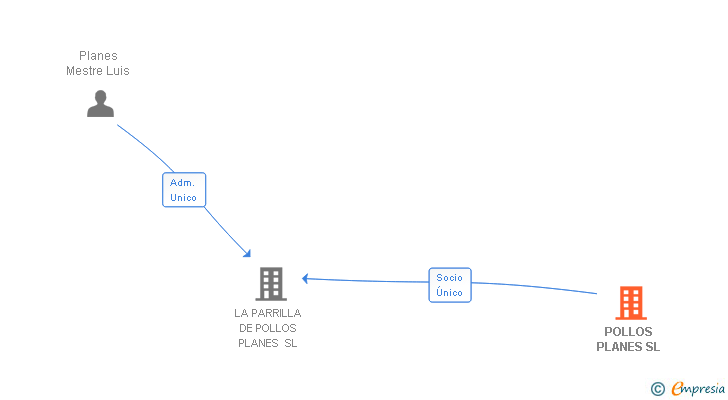 Vinculaciones societarias de POLLOS PLANES SL