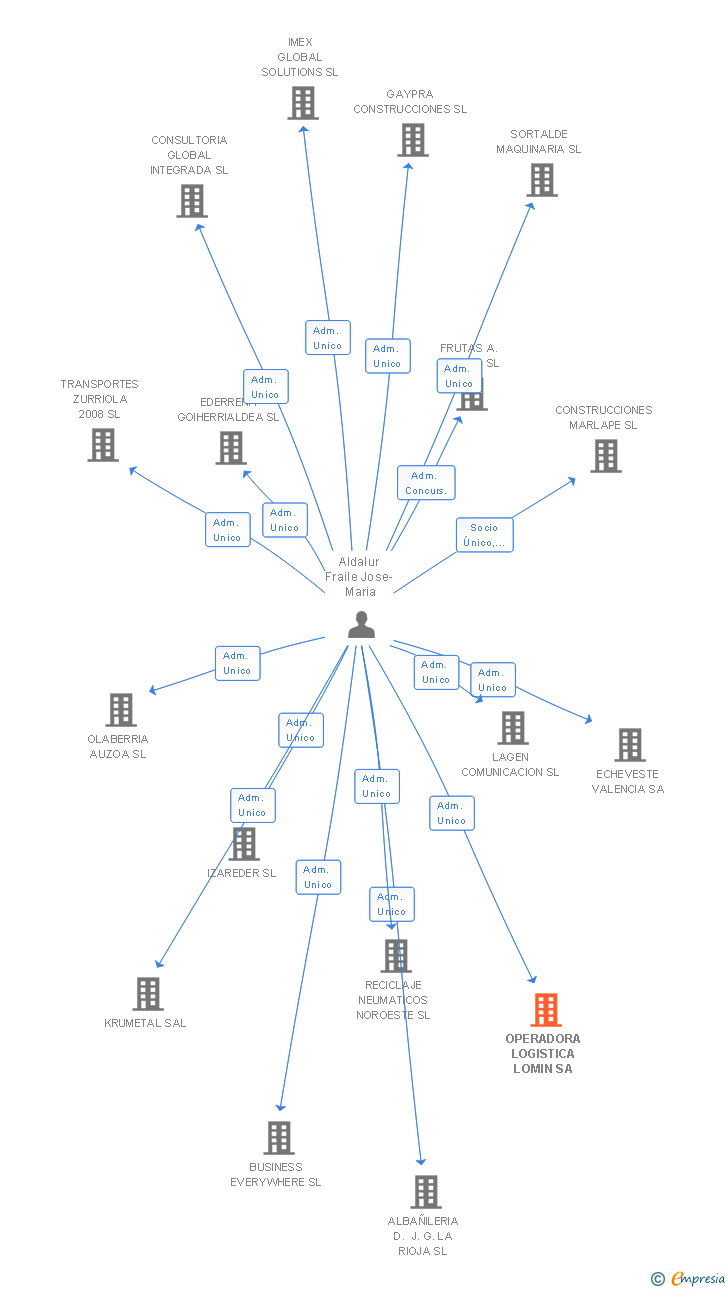 Vinculaciones societarias de OPERADORA LOGISTICA LOMIN SA