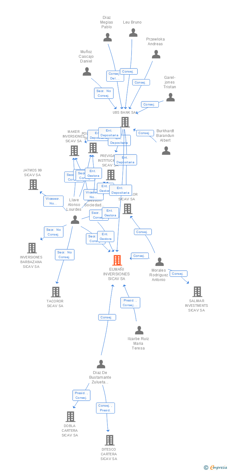 Vinculaciones societarias de EUMAÑI INVERSIONES SICAV SA