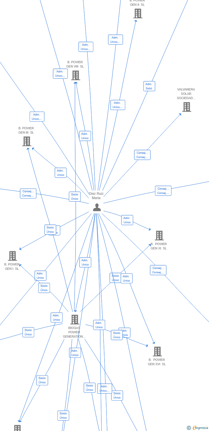 Vinculaciones societarias de B. POWER GEN XX SL