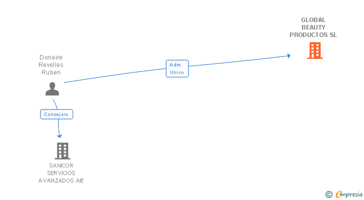 Vinculaciones societarias de GLOBAL BEAUTY PRODUCTOS SL