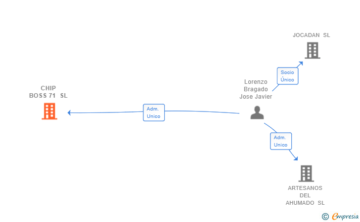Vinculaciones societarias de CHIP BOSS 71 SL