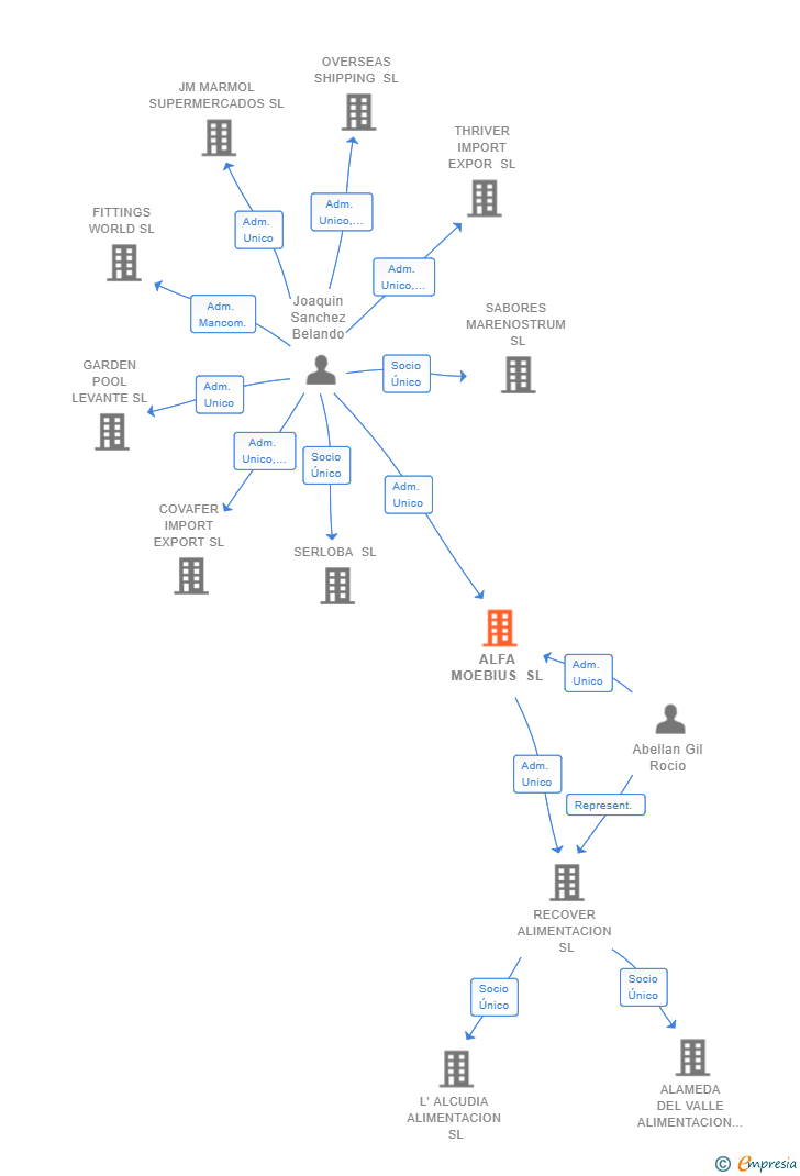 Vinculaciones societarias de ALFA MOEBIUS SL