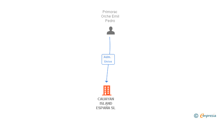 Vinculaciones societarias de CAUAYAN ISLAND ESPAÑA SL