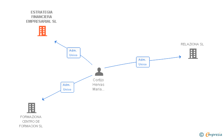 Vinculaciones societarias de A3 SMART CONSULTING SL