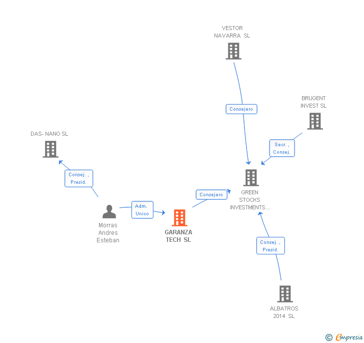 Vinculaciones societarias de GARANZA TECH SL