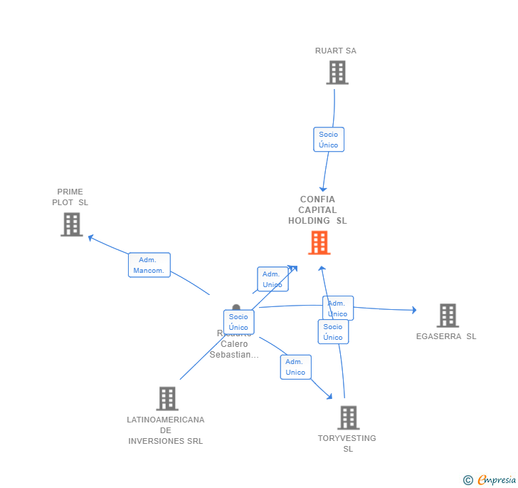 Vinculaciones societarias de CONFIA CAPITAL HOLDING SL