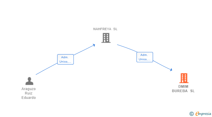 Vinculaciones societarias de DMIM BUREBA SL