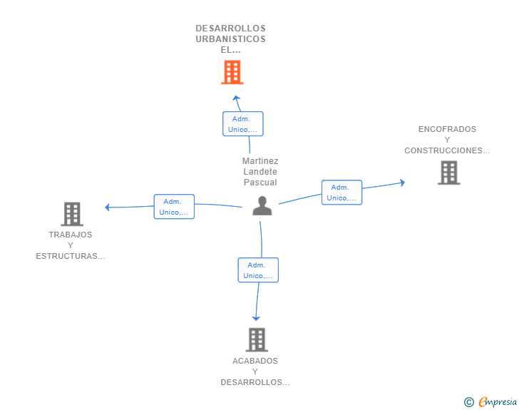 Vinculaciones societarias de DESARROLLOS URBANISTICOS EL MUGRON SL