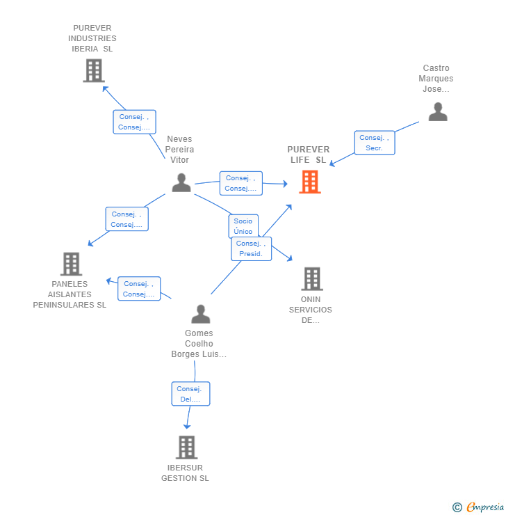 Vinculaciones societarias de PUREVER LIFE SL