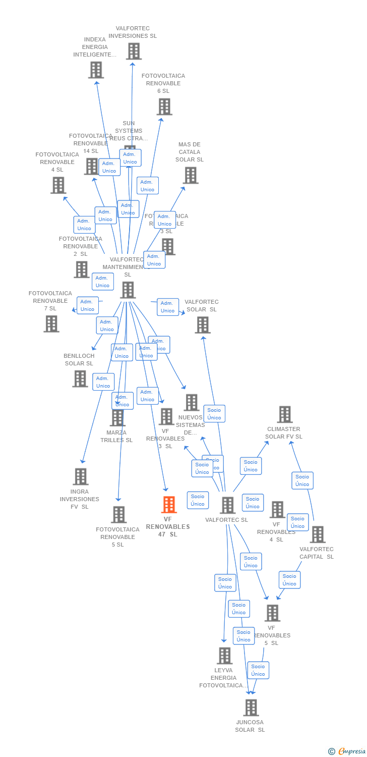 Vinculaciones societarias de VF RENOVABLES 47 SL