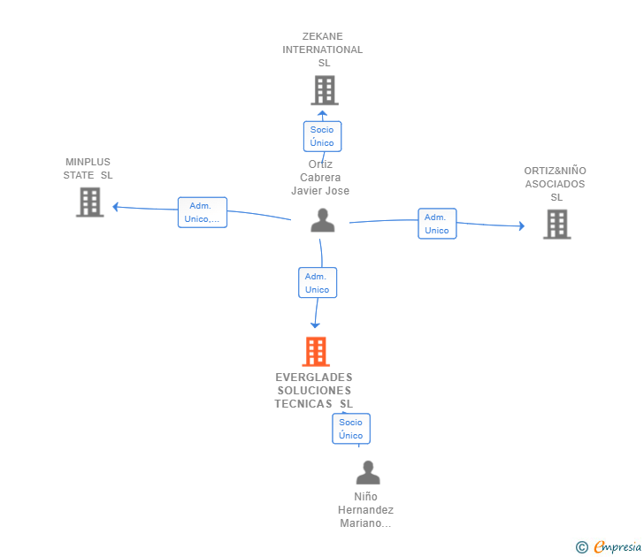 Vinculaciones societarias de EVERGLADES SOLUCIONES TECNICAS SL
