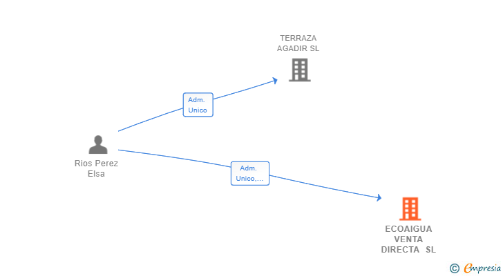 Vinculaciones societarias de ECOAIGUA VENTA DIRECTA SL
