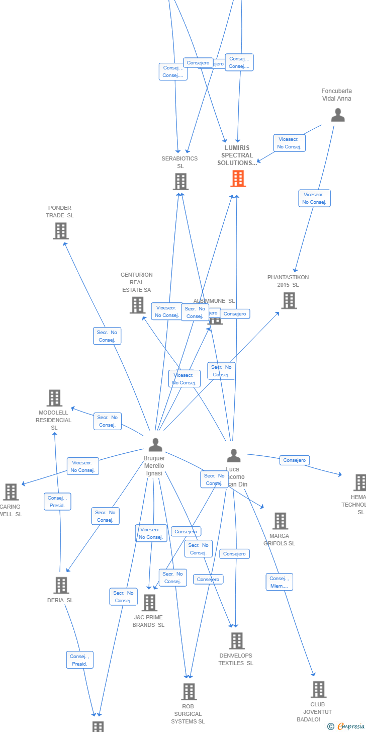 Vinculaciones societarias de LUMIRIS SPECTRAL SOLUTIONS SL