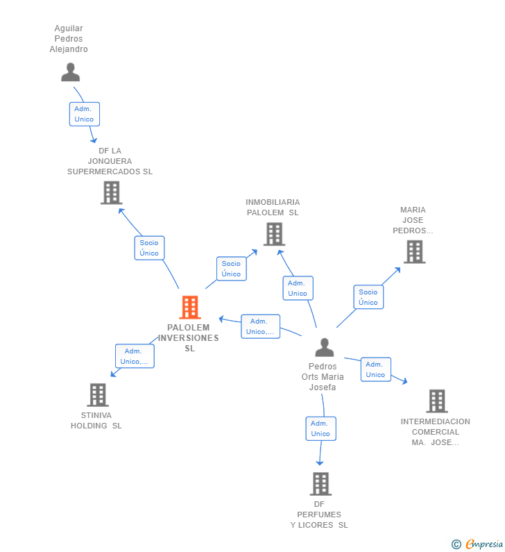 Vinculaciones societarias de PALOLEM INVERSIONES SL