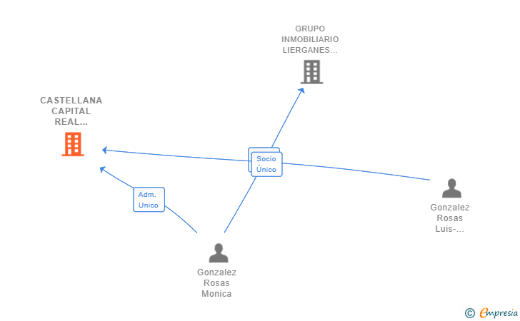 Vinculaciones societarias de CASTELLANA CAPITAL REAL ESTATE SL