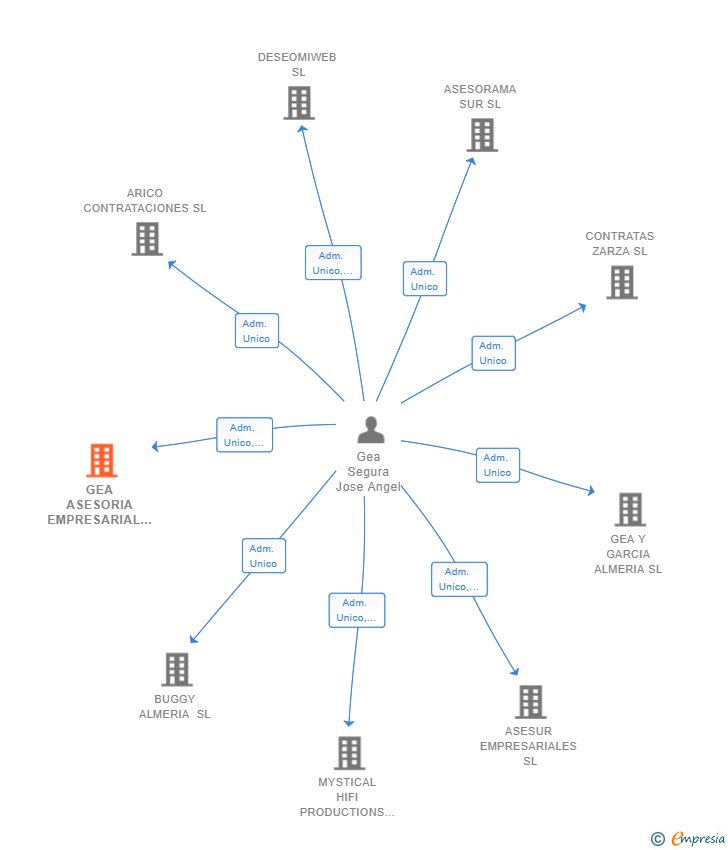 Vinculaciones societarias de GEA ASESORIA EMPRESARIAL SL