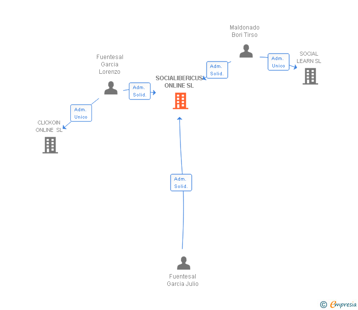 Vinculaciones societarias de SOCIALIBERICUS ONLINE SL