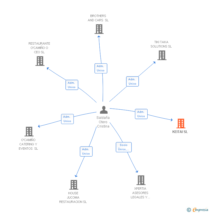 Vinculaciones societarias de KEITAI SL