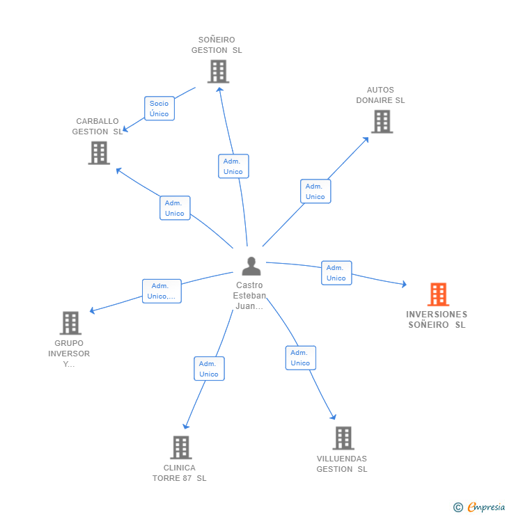 Vinculaciones societarias de INVERSIONES SOÑEIRO SL
