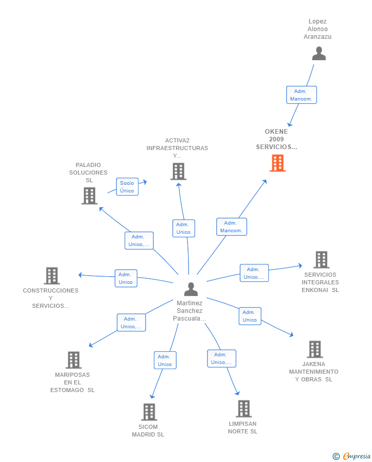 Vinculaciones societarias de OKENE 2009 SERVICIOS SL