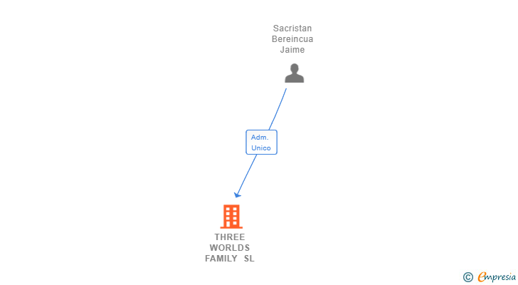 Vinculaciones societarias de THREE WORLDS FAMILY SL (EXTINGUIDA)