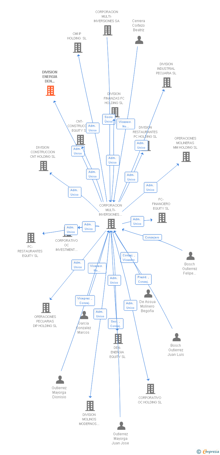 Vinculaciones societarias de DIVISION ENERGIA DEN HOLDING SL
