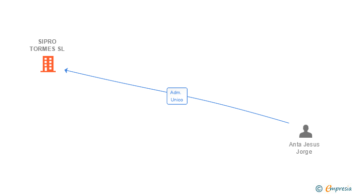 Vinculaciones societarias de SIPRO TORMES SL