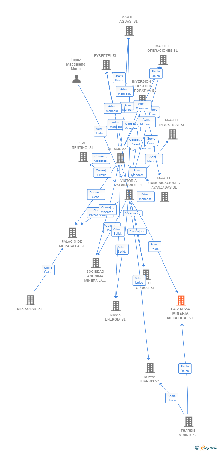 Vinculaciones societarias de LA ZARZA MINERIA METALICA SL