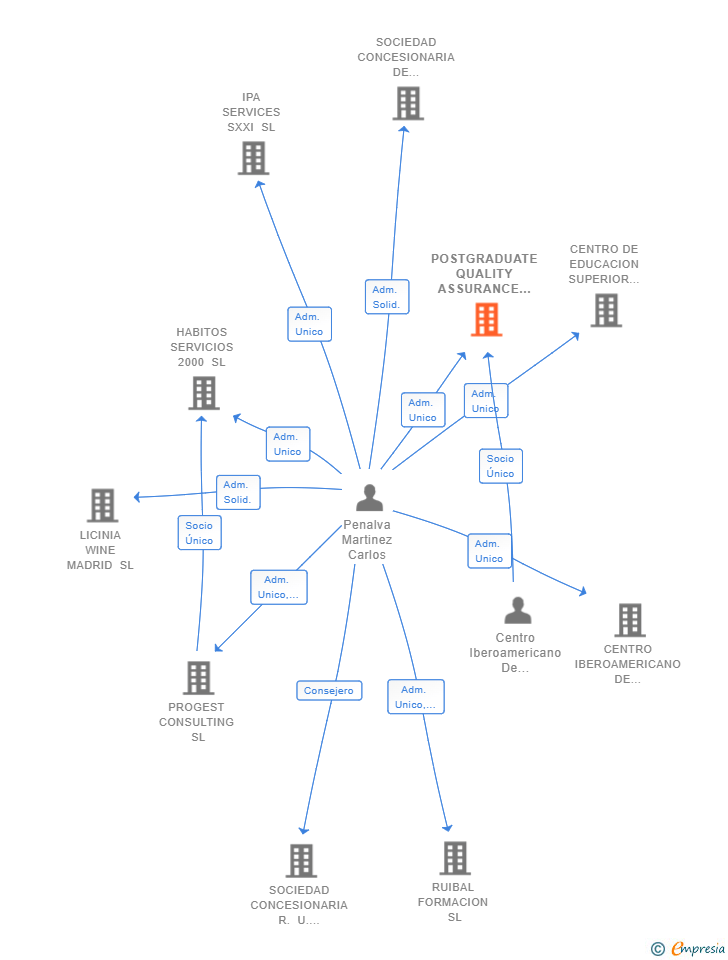 Vinculaciones societarias de POSTGRADUATE QUALITY ASSURANCE SL (EXTINGUIDA)