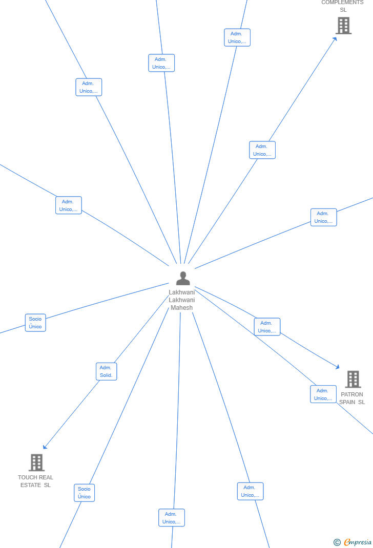 Vinculaciones societarias de GLOBAL CAPITAL INVEST UAE SL