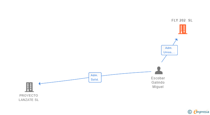 Vinculaciones societarias de FLY 202 SL