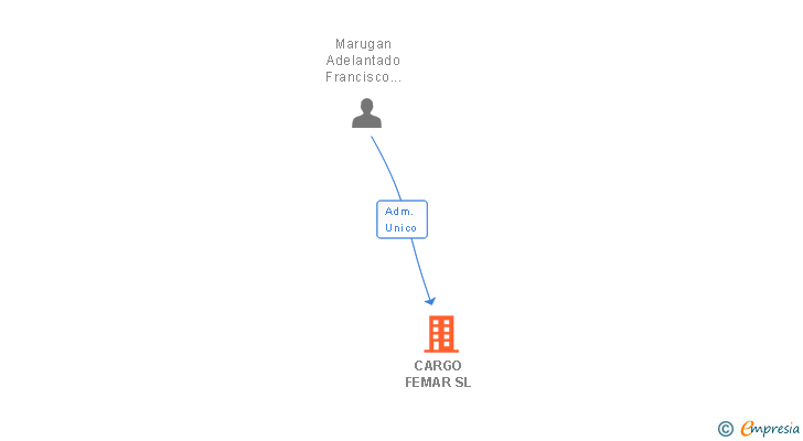 Vinculaciones societarias de CARGO FEMAR SL