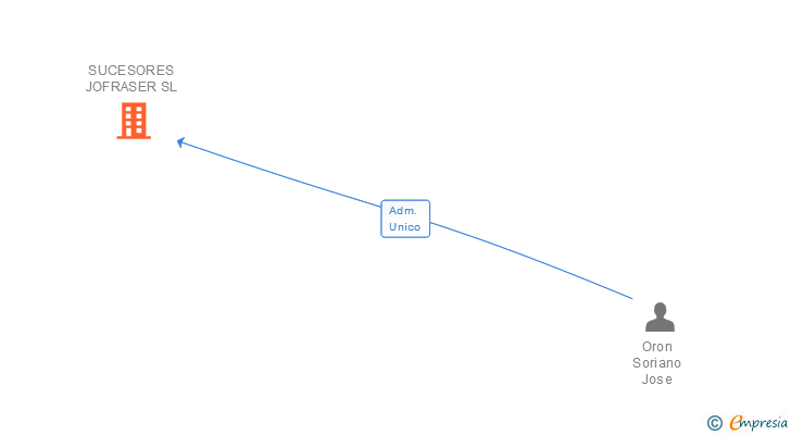 Vinculaciones societarias de SUCESORES JOFRASER SL