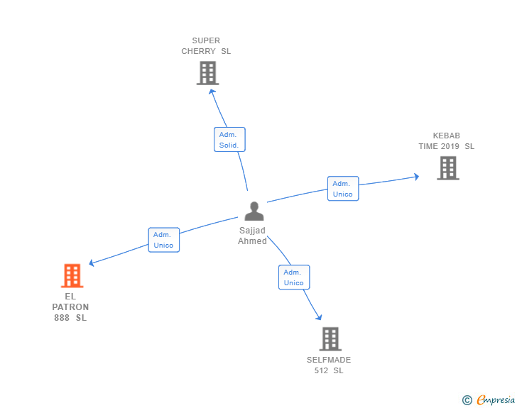 Vinculaciones societarias de EL PATRON 888 SL