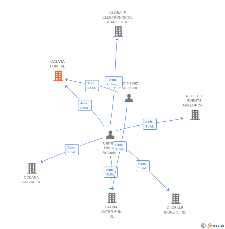 Vinculaciones societarias de CALVIA FUN SL