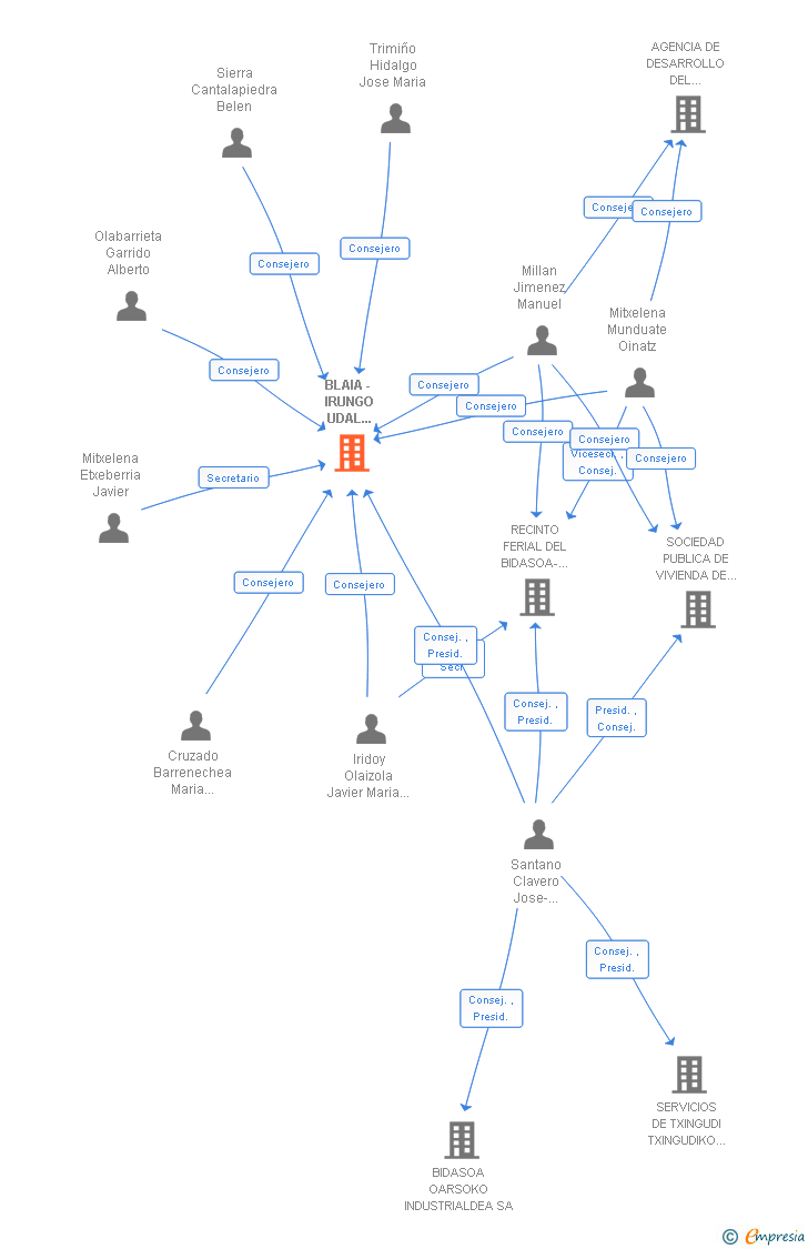 Vinculaciones societarias de BLAIA - IRUNGO UDAL HILETA ZERBITZUAK - SERVICIOS FUNERARIOS MUNICIPALES DE IRUN SA