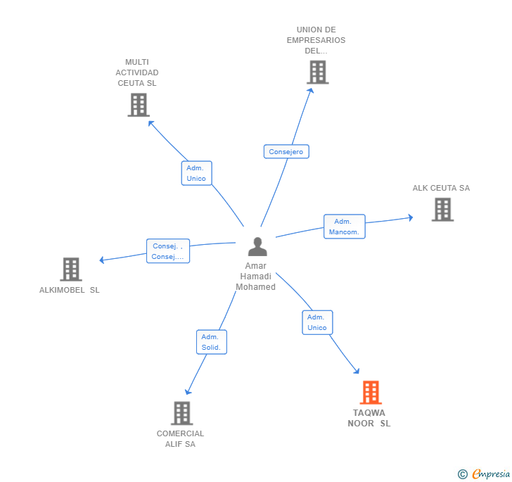 Vinculaciones societarias de TAQWA NOOR SL