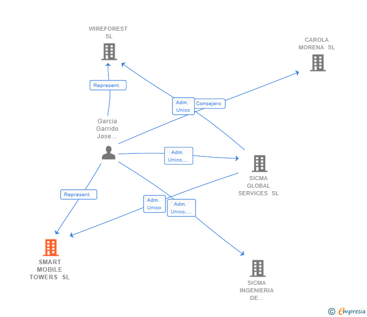 Vinculaciones societarias de SMART MOBILE TOWERS SL