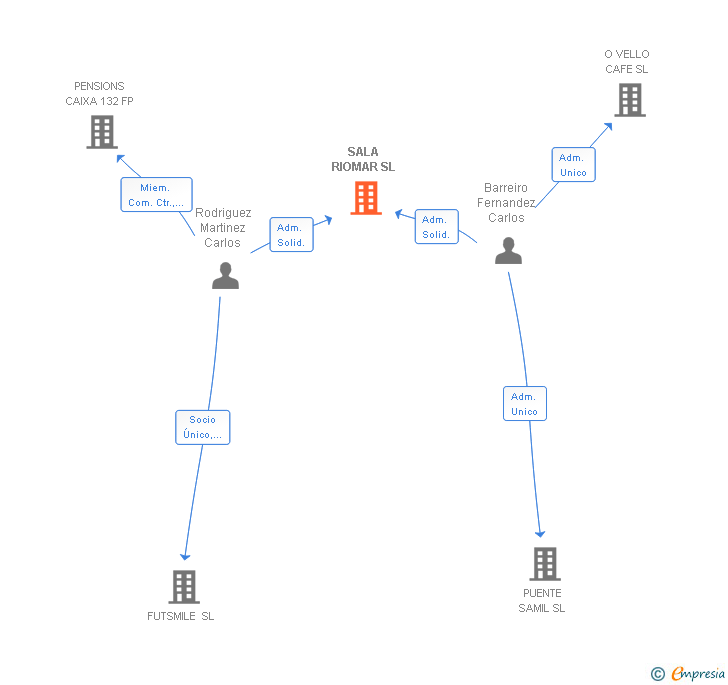 Vinculaciones societarias de SALA RIOMAR SL